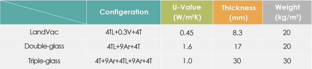 How LandVac Tempered Vacuum Insulated Glazing stops condensation on windows  overnight in the winter?