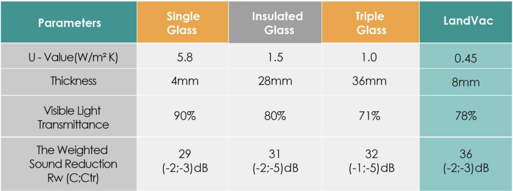 landvac glass compared to other glazing options