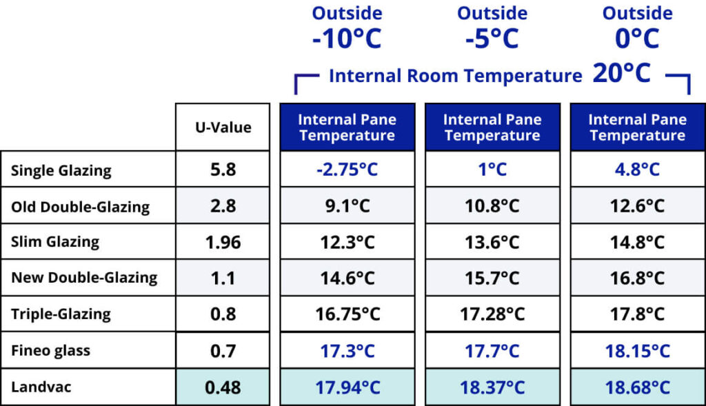 Comparison chart of glazing types, including LandVac vs Fineo glass, showing U-values and internal pane temperatures at outside temperatures of -10°C, -5°C, and 0°C, with internal room temperature at 20°C.