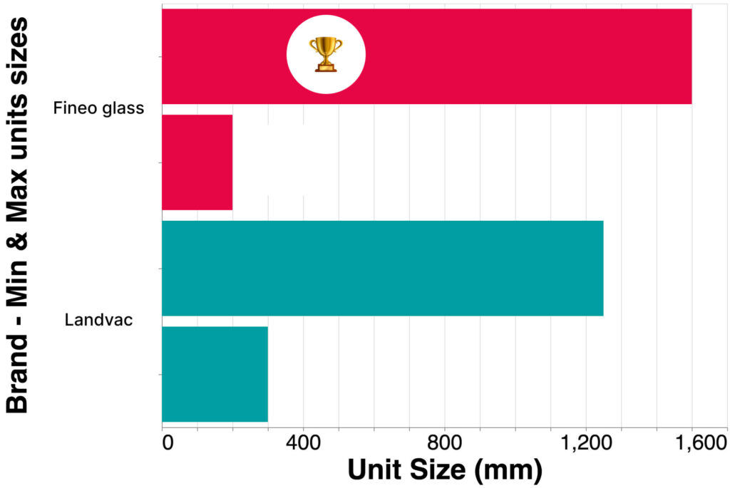 In a bar chart titled "LandVac vs Fineo Glass," unit sizes in millimeters are compared. Fineo glass boasts a wider maximum range, symbolized by a trophy icon perched above its bar, signifying its superior versatility.