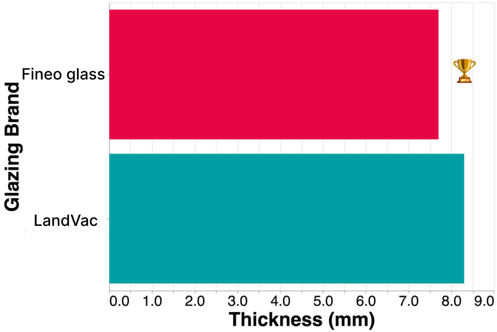 Bar chart comparing glazing brand thickness in mm: Fineo Glass (7 mm) and LandVac (8 mm). Trophy icon next to Fineo Glass, highlighting its superiority in the LandVac vs Fineo glass showdown.