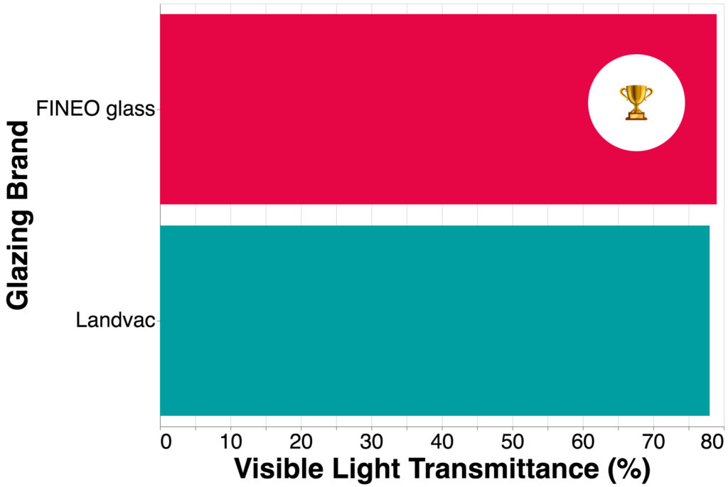 Bar graph comparing visible light transmittance: FINEO glass (red, topped with trophy icon) and LandVac (teal). It vividly illustrates the performance in the ongoing debate of LandVac vs Fineo glass.