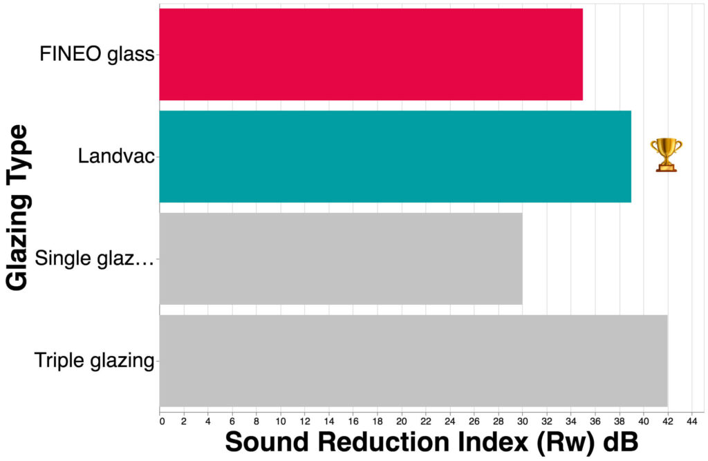 Bar chart comparing sound reduction index (Rw) in dB for different glazing types: Triple glazing, Single glazing, Landvac, and FINEO glass. Highlighting the performance of LandVac vs Fineo glass, Landvac is marked with a trophy.