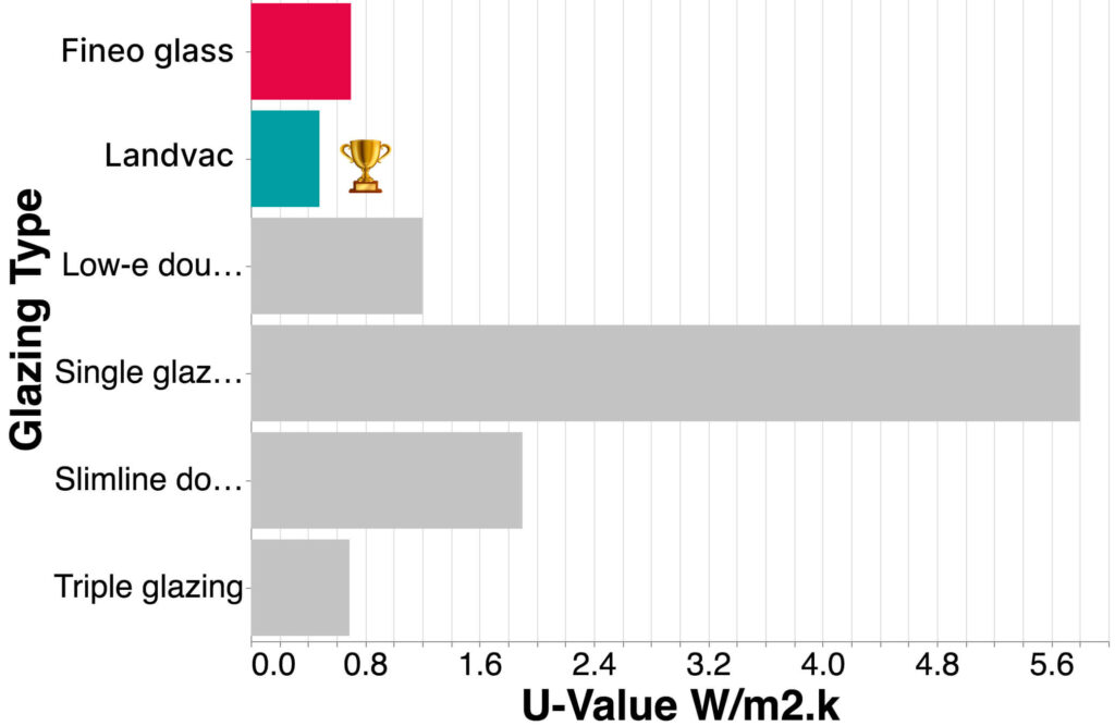 A bar chart comparing U-Values of various glazing types highlights the LandVac vs Fineo glass competition, with both showcasing superior insulation and earning a trophy symbol for their low values. Single glazing stands out with the highest U-Value.