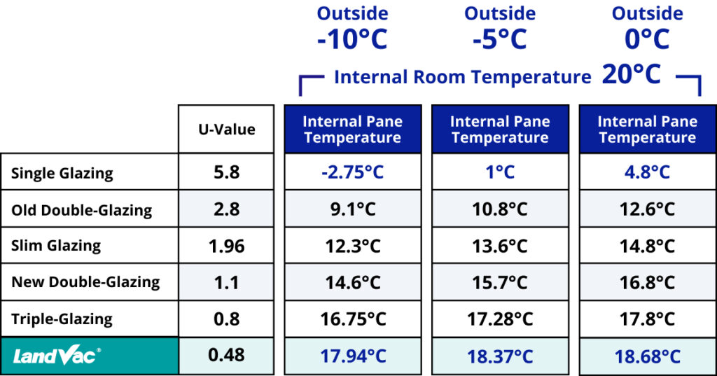 LandVac u-value performance vs other types of glazing