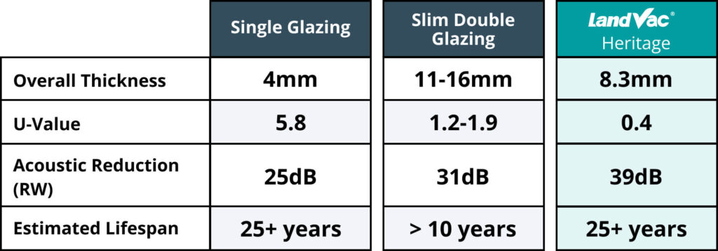 LandVac vs single glazing and slim double glazing