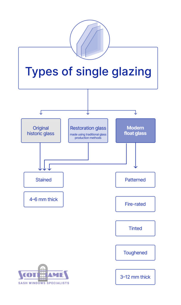 Single glazing options are illustrated in this flowchart, featuring original historic glass, restoration glass, and modern float glass. Subcategories include stained, patterned, tinted varieties, as well as fire-rated and toughened alternatives.