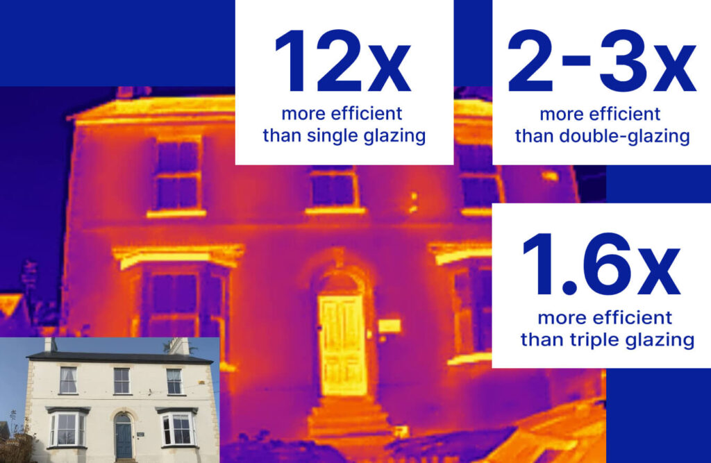 Thermal image of a two-story house with Georgian windows, showcasing efficiency: "12x more efficient than single glazing, 2-3x more efficient than double-glazing, 1.6x more efficient than triple glazing.