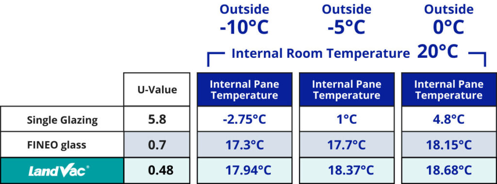 A chart comparing U-Values and internal pane temperatures for single glazing, FINEO glass, and LandVac under varying outside temperatures, brought to you by sash windows restoration specialists committed to enhancing your home’s energy efficiency.