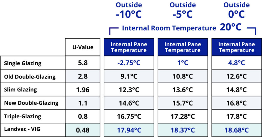 A comprehensive table comparing U-Values and internal pane temperatures for various glazing types, including double glazing sash windows, at different outside temperatures.