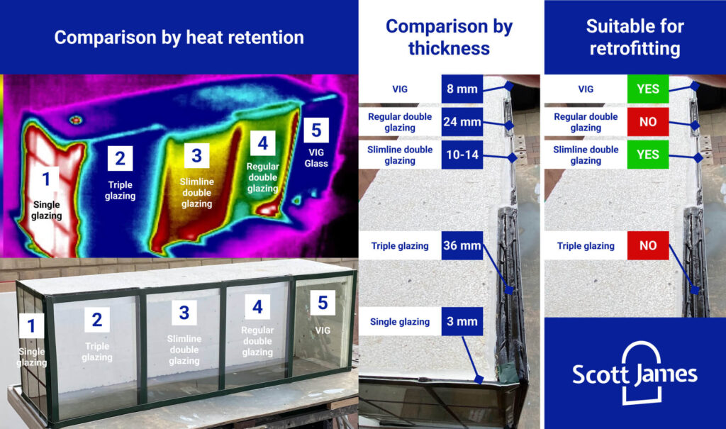 A comparison chart shows five types of glazing, including double glazing sash windows, by heat retention, thickness, and retrofit suitability, with labeled images and measurements for each glazing type.