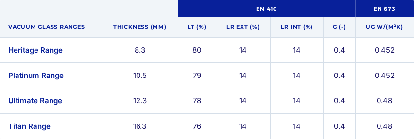 Table comparing werkman vacuum glass ranges by thickness, light transmission, reflectance, g-value, and Ug value according to EN 410 and EN 673 standards.