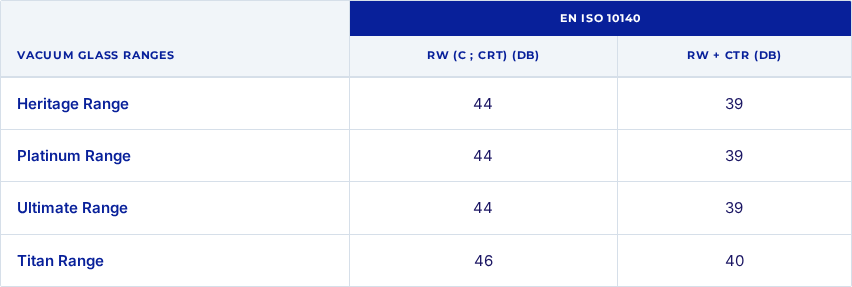 Table showing werkman vacuum glass ranges (Heritage, Platinum, Ultimate, Titan) and their RW (C; Ctr) (dB) and RW + Ctr (dB) values according to EN ISO 10140 standard.
