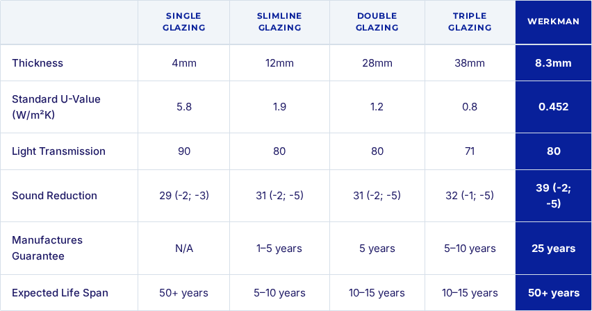 Comparison table showing thickness, U-Value, light transmission, sound reduction, guarantee, and lifespan for types of glazing and Werkman vacuum glass.